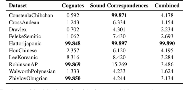 Figure 3 for Are Sounds Sound for Phylogenetic Reconstruction?