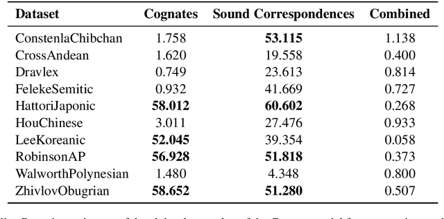 Figure 4 for Are Sounds Sound for Phylogenetic Reconstruction?