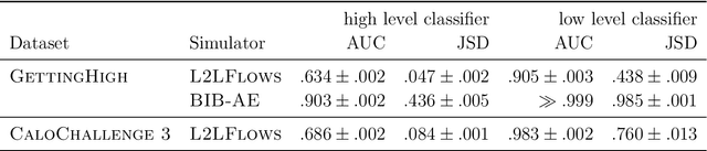 Figure 2 for Convolutional L2LFlows: Generating Accurate Showers in Highly Granular Calorimeters Using Convolutional Normalizing Flows