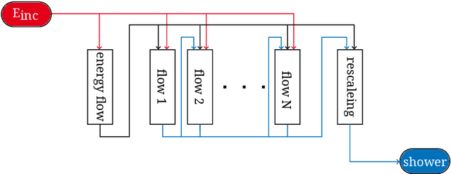 Figure 3 for Convolutional L2LFlows: Generating Accurate Showers in Highly Granular Calorimeters Using Convolutional Normalizing Flows