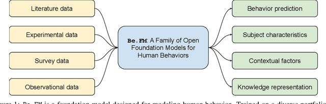 Figure 1 for Be.FM: Open Foundation Models for Human Behavior