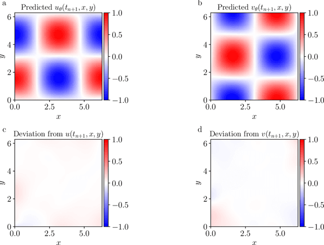 Figure 4 for Learning phase-space flows using time-discrete implicit Runge-Kutta PINNs
