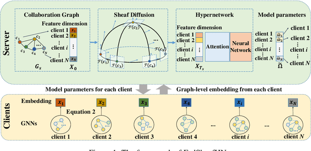 Figure 1 for FedSheafHN: Personalized Federated Learning on Graph-structured Data