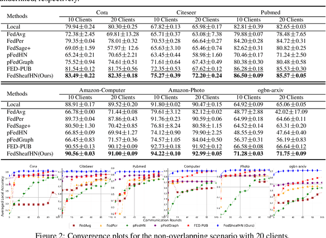 Figure 2 for FedSheafHN: Personalized Federated Learning on Graph-structured Data