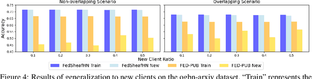 Figure 4 for FedSheafHN: Personalized Federated Learning on Graph-structured Data