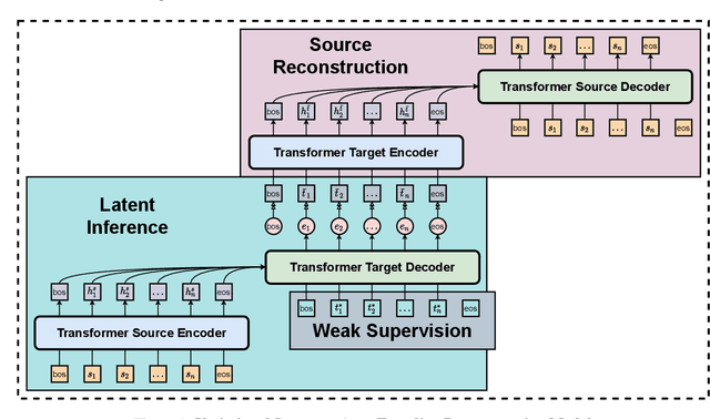 Figure 1 for Deep Latent Variable Models for Semi-supervised Paraphrase Generation