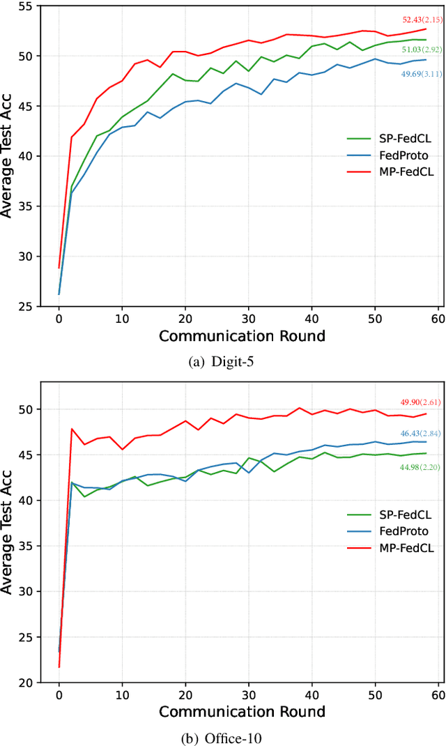 Figure 2 for MP-FedCL: Multi-Prototype Federated Contrastive Learning for Edge Intelligence