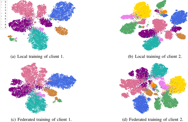 Figure 1 for MP-FedCL: Multi-Prototype Federated Contrastive Learning for Edge Intelligence