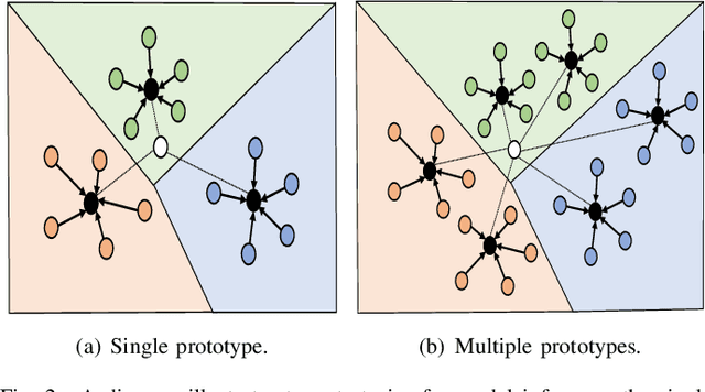 Figure 3 for MP-FedCL: Multi-Prototype Federated Contrastive Learning for Edge Intelligence