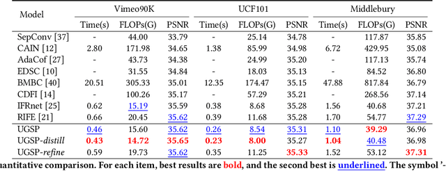 Figure 4 for Uncertainty-Guided Spatial Pruning Architecture for Efficient Frame Interpolation