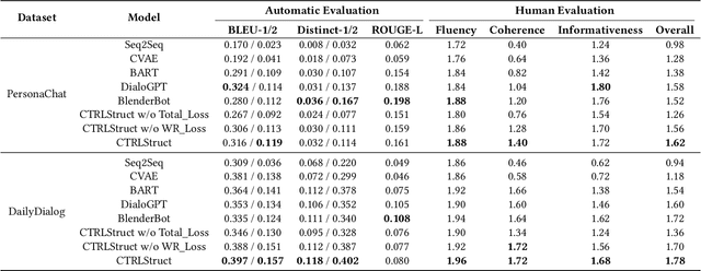 Figure 2 for CTRLStruct: Dialogue Structure Learning for Open-Domain Response Generation