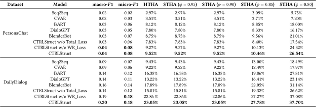Figure 4 for CTRLStruct: Dialogue Structure Learning for Open-Domain Response Generation