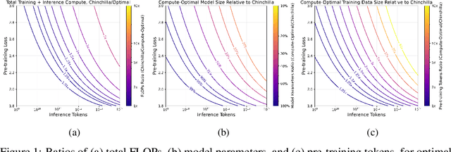 Figure 1 for Beyond Chinchilla-Optimal: Accounting for Inference in Language Model Scaling Laws