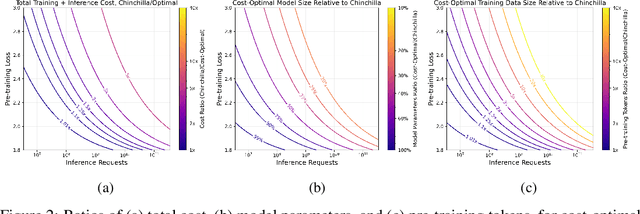 Figure 3 for Beyond Chinchilla-Optimal: Accounting for Inference in Language Model Scaling Laws