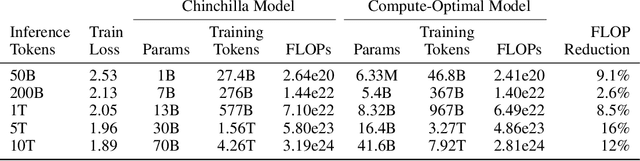 Figure 2 for Beyond Chinchilla-Optimal: Accounting for Inference in Language Model Scaling Laws