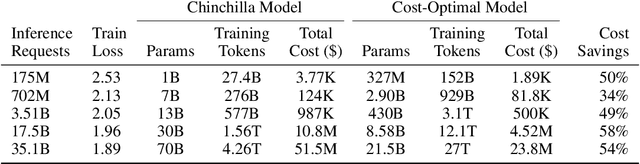 Figure 4 for Beyond Chinchilla-Optimal: Accounting for Inference in Language Model Scaling Laws