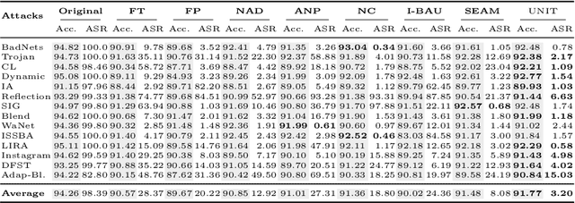 Figure 2 for UNIT: Backdoor Mitigation via Automated Neural Distribution Tightening