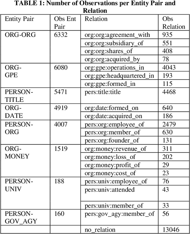 Figure 1 for Ahead of the Text: Leveraging Entity Preposition for Financial Relation Extraction