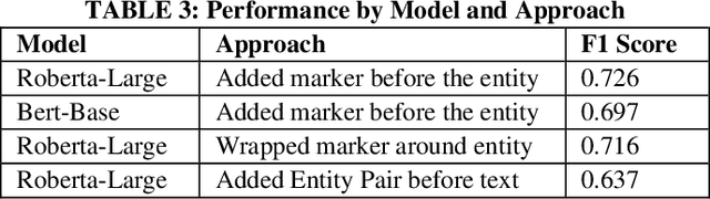 Figure 4 for Ahead of the Text: Leveraging Entity Preposition for Financial Relation Extraction