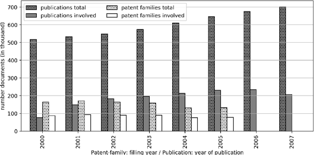 Figure 1 for Patent-publication pairs for the detection of knowledge transfer from research to industry: reducing ambiguities with word embeddings and references