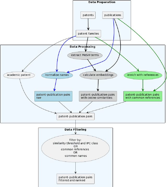 Figure 2 for Patent-publication pairs for the detection of knowledge transfer from research to industry: reducing ambiguities with word embeddings and references