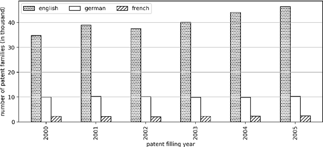 Figure 3 for Patent-publication pairs for the detection of knowledge transfer from research to industry: reducing ambiguities with word embeddings and references