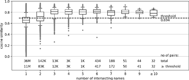 Figure 4 for Patent-publication pairs for the detection of knowledge transfer from research to industry: reducing ambiguities with word embeddings and references