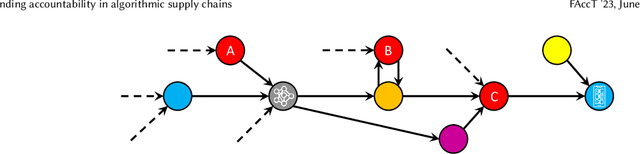 Figure 2 for Understanding accountability in algorithmic supply chains