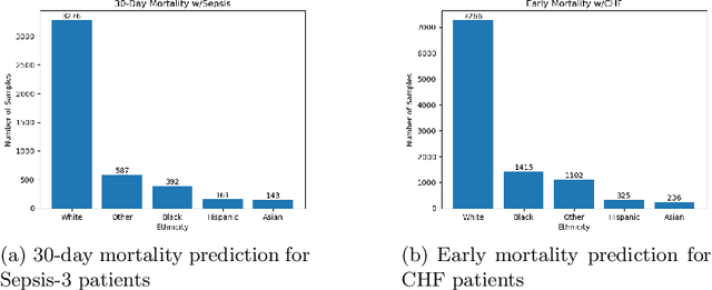 Figure 3 for Ensemble Synthetic EHR Generation for Increasing Subpopulation Model's Performance