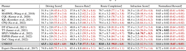 Figure 2 for Uncertainty-Aware Decision Transformer for Stochastic Driving Environments