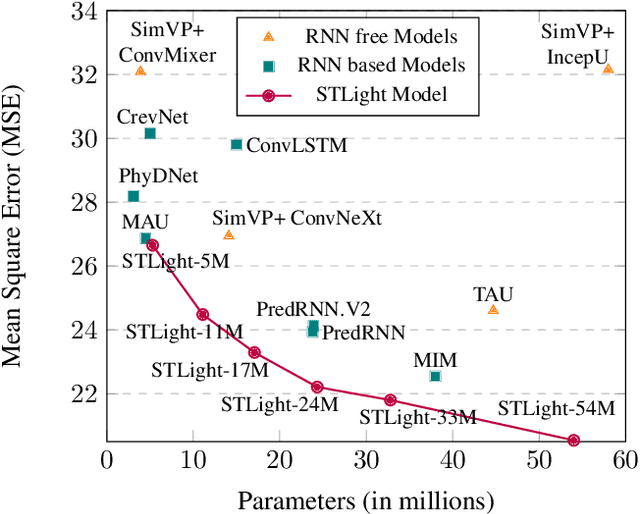 Figure 1 for STLight: a Fully Convolutional Approach for Efficient Predictive Learning by Spatio-Temporal joint Processing