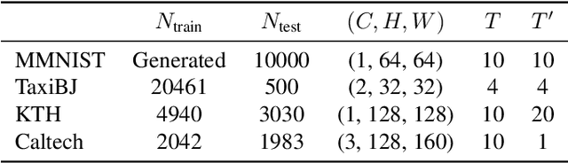 Figure 2 for STLight: a Fully Convolutional Approach for Efficient Predictive Learning by Spatio-Temporal joint Processing