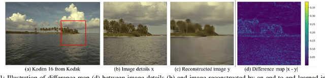 Figure 1 for High Frequency Matters: Uncertainty Guided Image Compression with Wavelet Diffusion