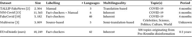 Figure 1 for EUvsDisinfo: a Dataset for Multilingual Detection of Pro-Kremlin Disinformation in News Articles