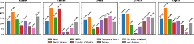 Figure 3 for EUvsDisinfo: a Dataset for Multilingual Detection of Pro-Kremlin Disinformation in News Articles