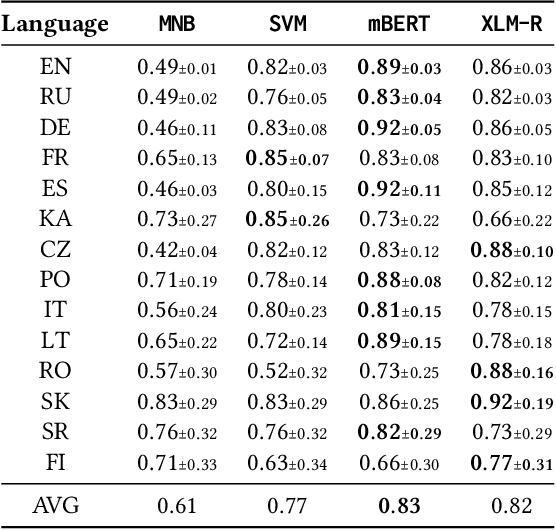 Figure 4 for EUvsDisinfo: a Dataset for Multilingual Detection of Pro-Kremlin Disinformation in News Articles