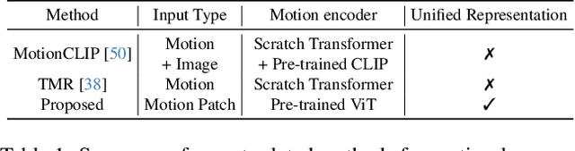 Figure 2 for Exploring Vision Transformers for 3D Human Motion-Language Models with Motion Patches