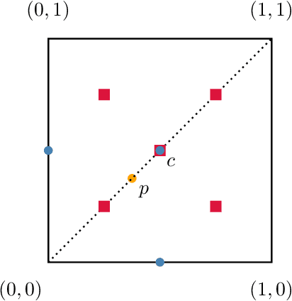 Figure 2 for Hedging and Approximate Truthfulness in Traditional Forecasting Competitions