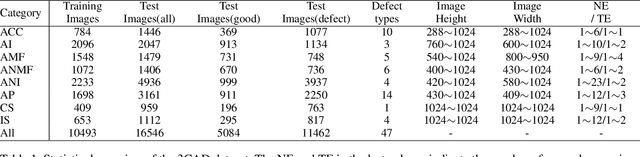Figure 2 for 3CAD: A Large-Scale Real-World 3C Product Dataset for Unsupervised Anomaly