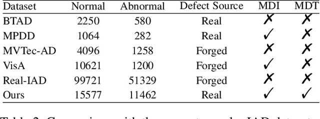 Figure 4 for 3CAD: A Large-Scale Real-World 3C Product Dataset for Unsupervised Anomaly