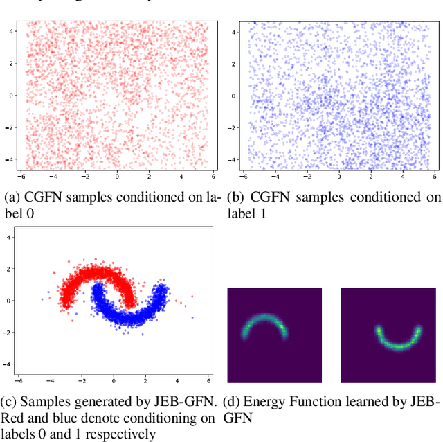 Figure 1 for Consistent Training via Energy-Based GFlowNets for Modeling Discrete Joint Distributions