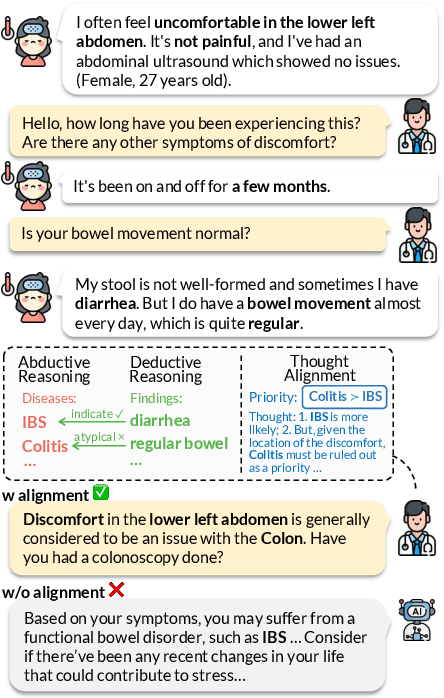 Figure 1 for Reasoning Like a Doctor: Improving Medical Dialogue Systems via Diagnostic Reasoning Process Alignment