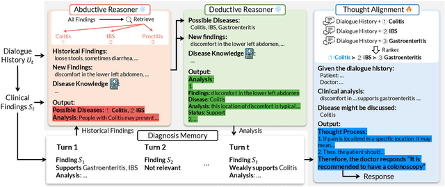 Figure 3 for Reasoning Like a Doctor: Improving Medical Dialogue Systems via Diagnostic Reasoning Process Alignment