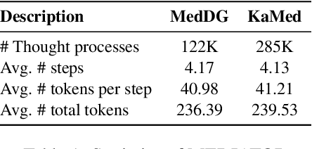 Figure 2 for Reasoning Like a Doctor: Improving Medical Dialogue Systems via Diagnostic Reasoning Process Alignment