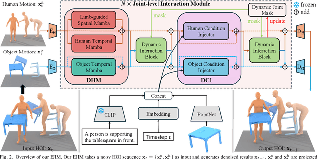 Figure 2 for Efficient Explicit Joint-level Interaction Modeling with Mamba for Text-guided HOI Generation