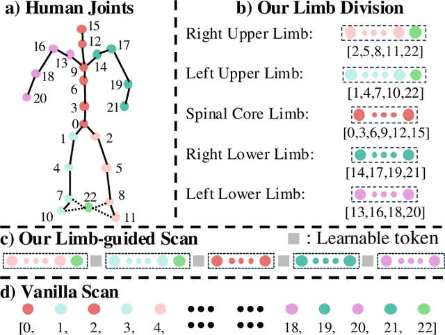 Figure 3 for Efficient Explicit Joint-level Interaction Modeling with Mamba for Text-guided HOI Generation