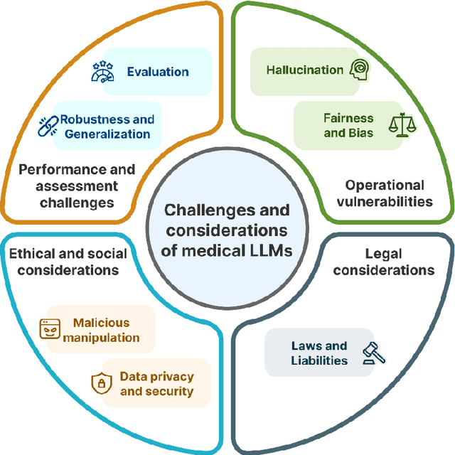 Figure 1 for Beyond Multiple-Choice Accuracy: Real-World Challenges of Implementing Large Language Models in Healthcare