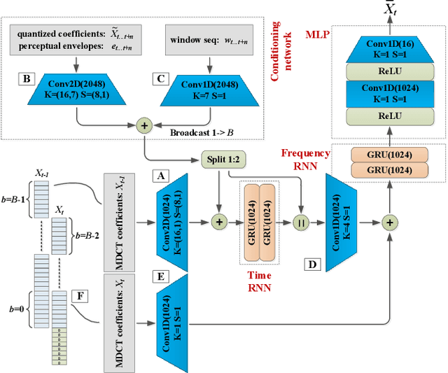 Figure 3 for High Quality Audio Coding with MDCTNet