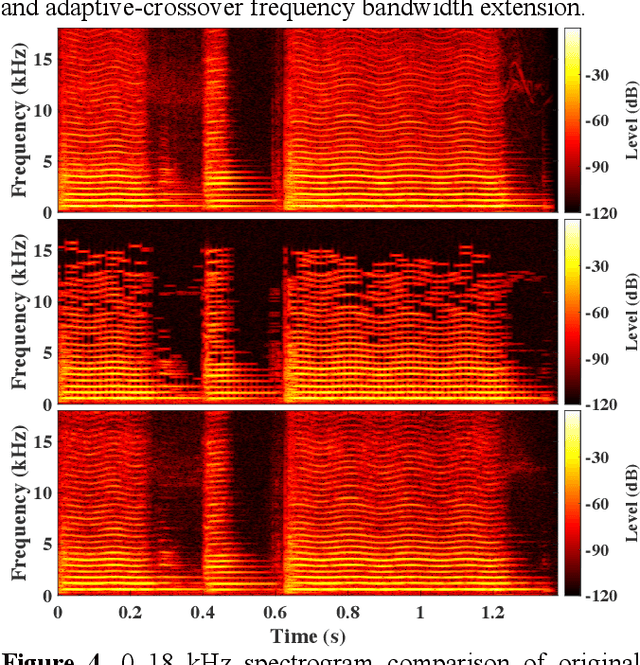 Figure 4 for High Quality Audio Coding with MDCTNet