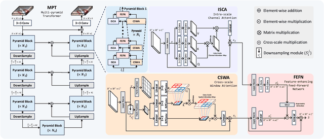 Figure 3 for A Unified Framework for Microscopy Defocus Deblur with Multi-Pyramid Transformer and Contrastive Learning